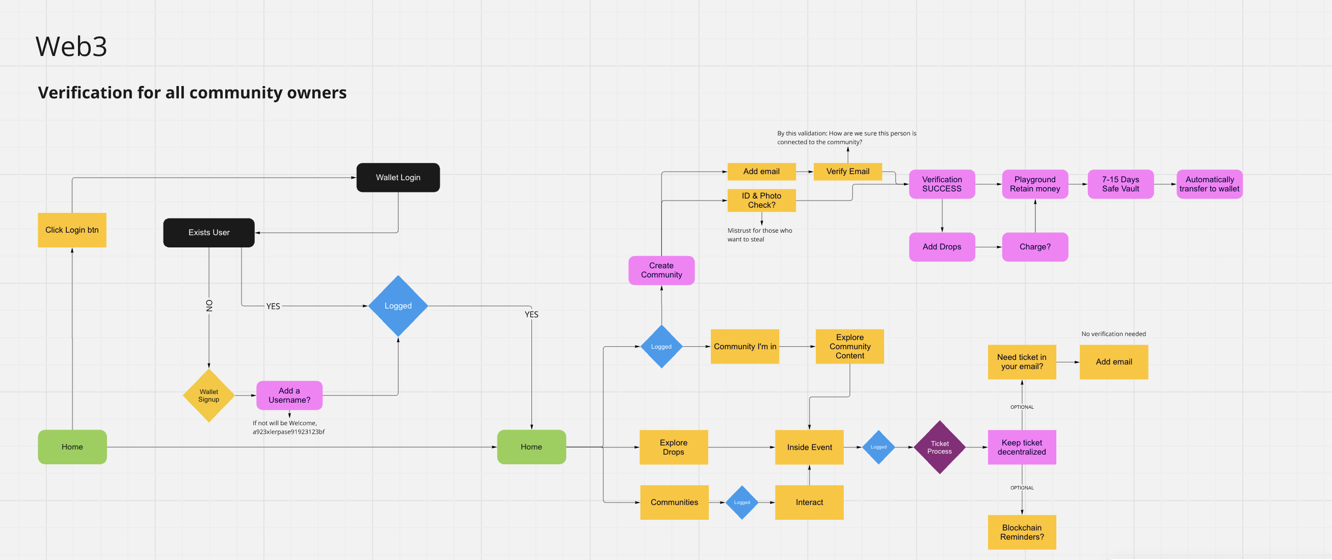 User flow 1