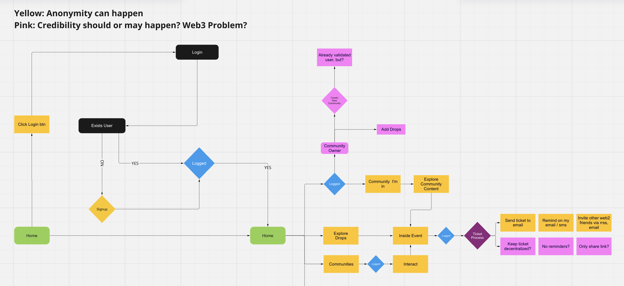 User flow 2