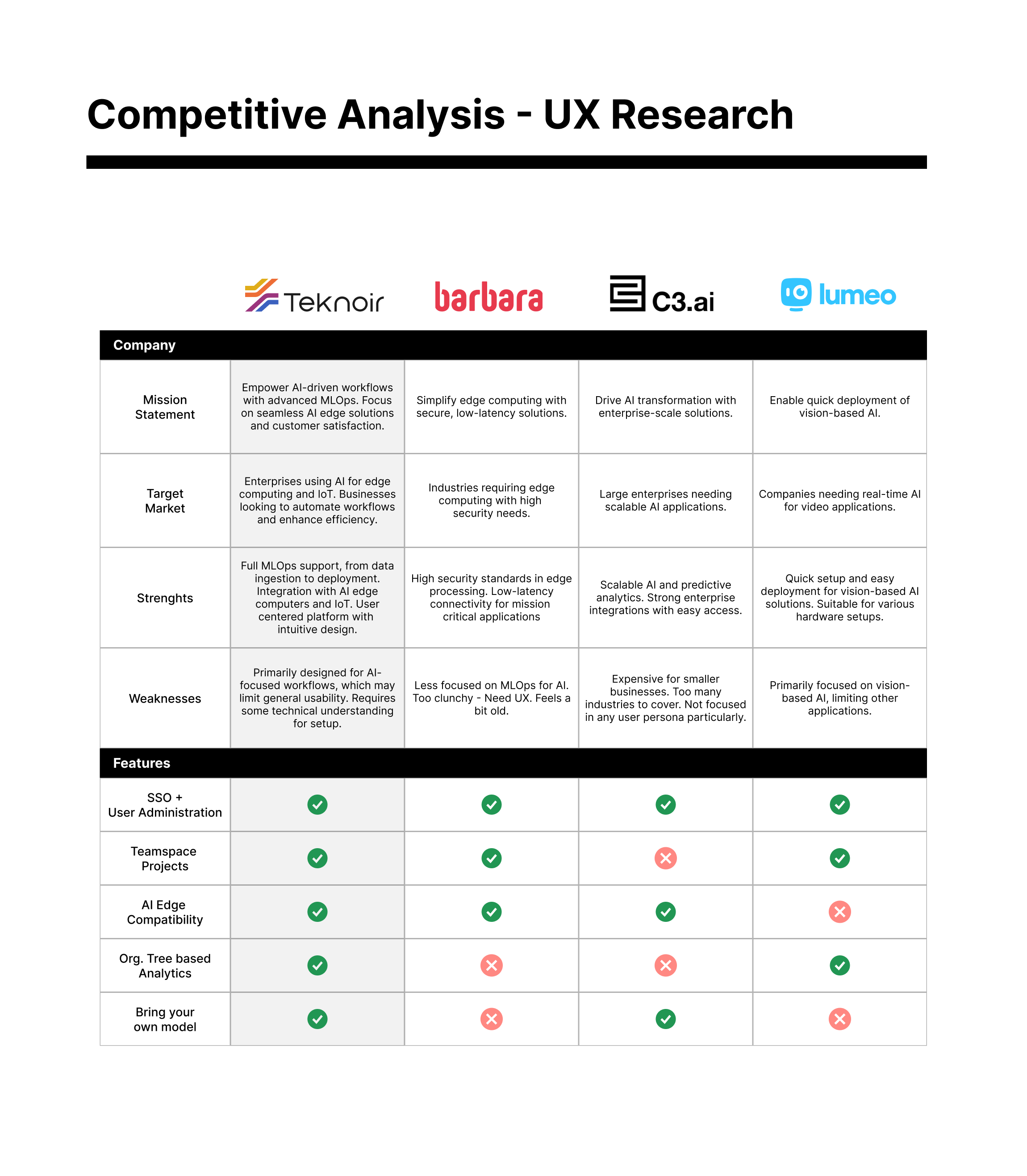 Competitive analysis matrix