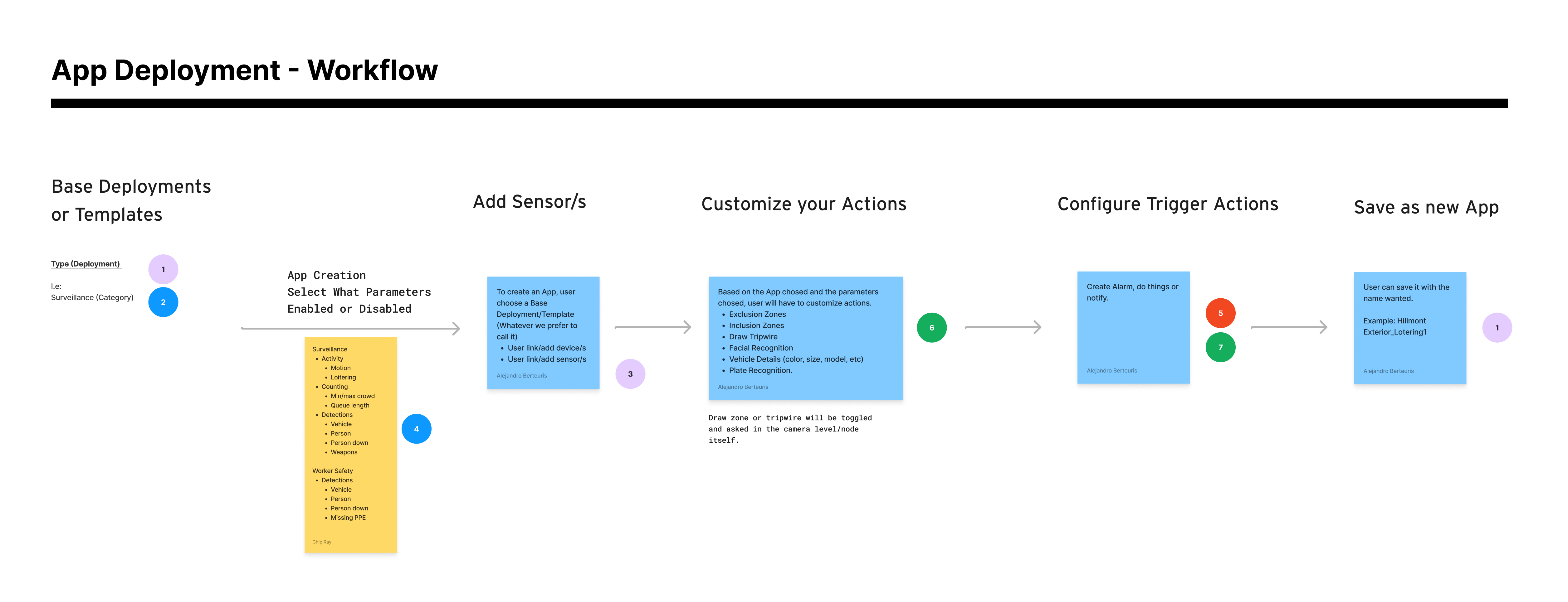 App deployment workflow