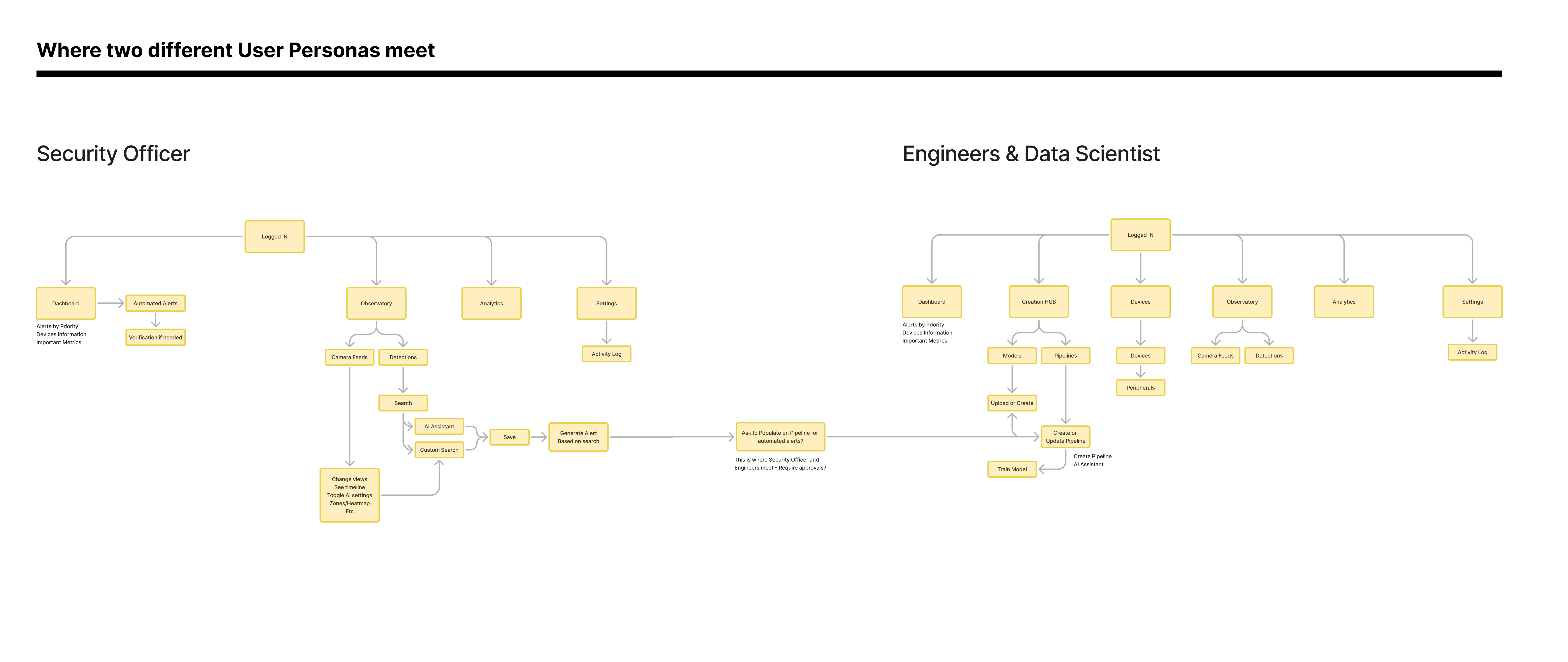 User flow diagram 1