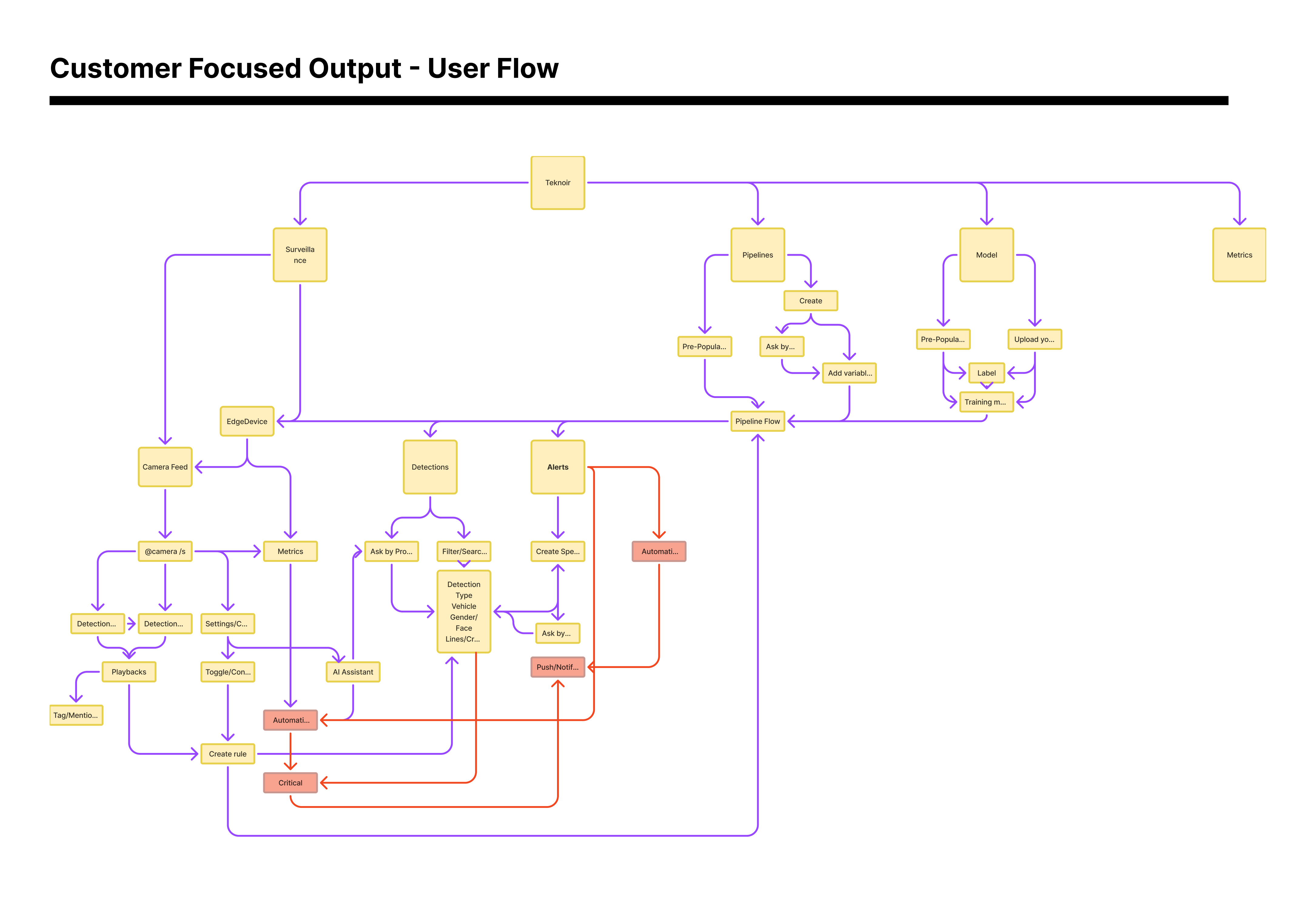 User flow diagram 2