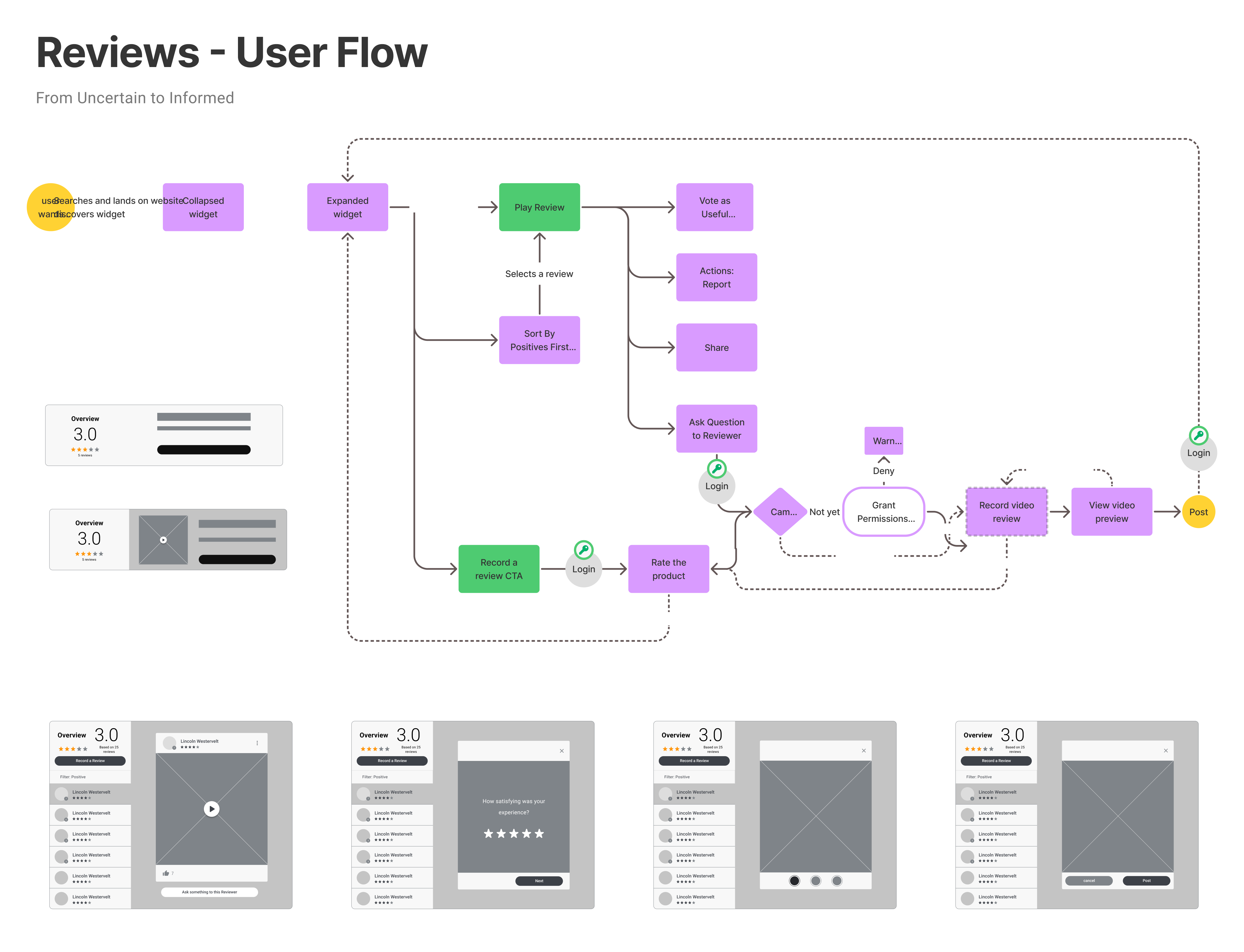User flow diagram