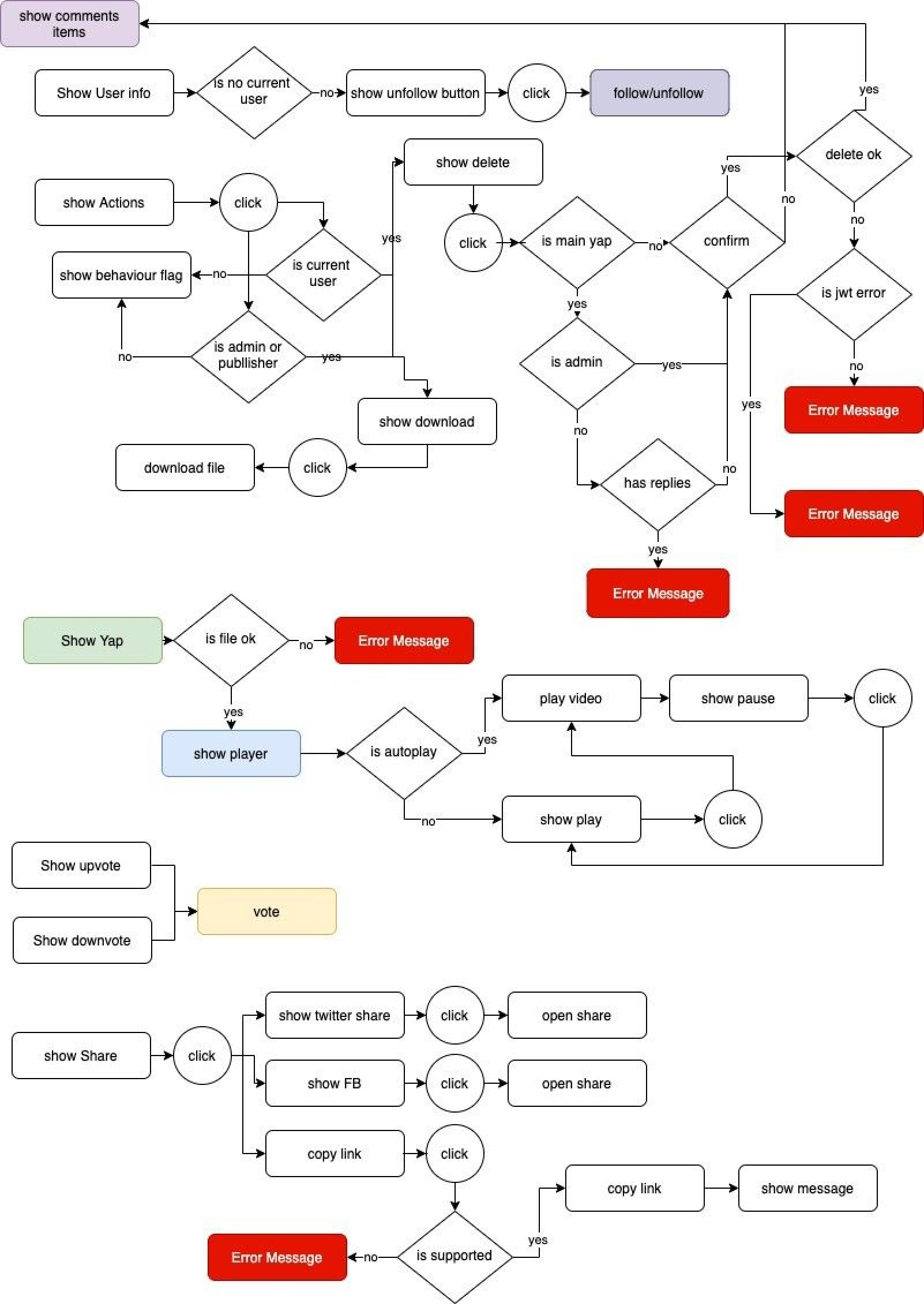 User flow diagram 2