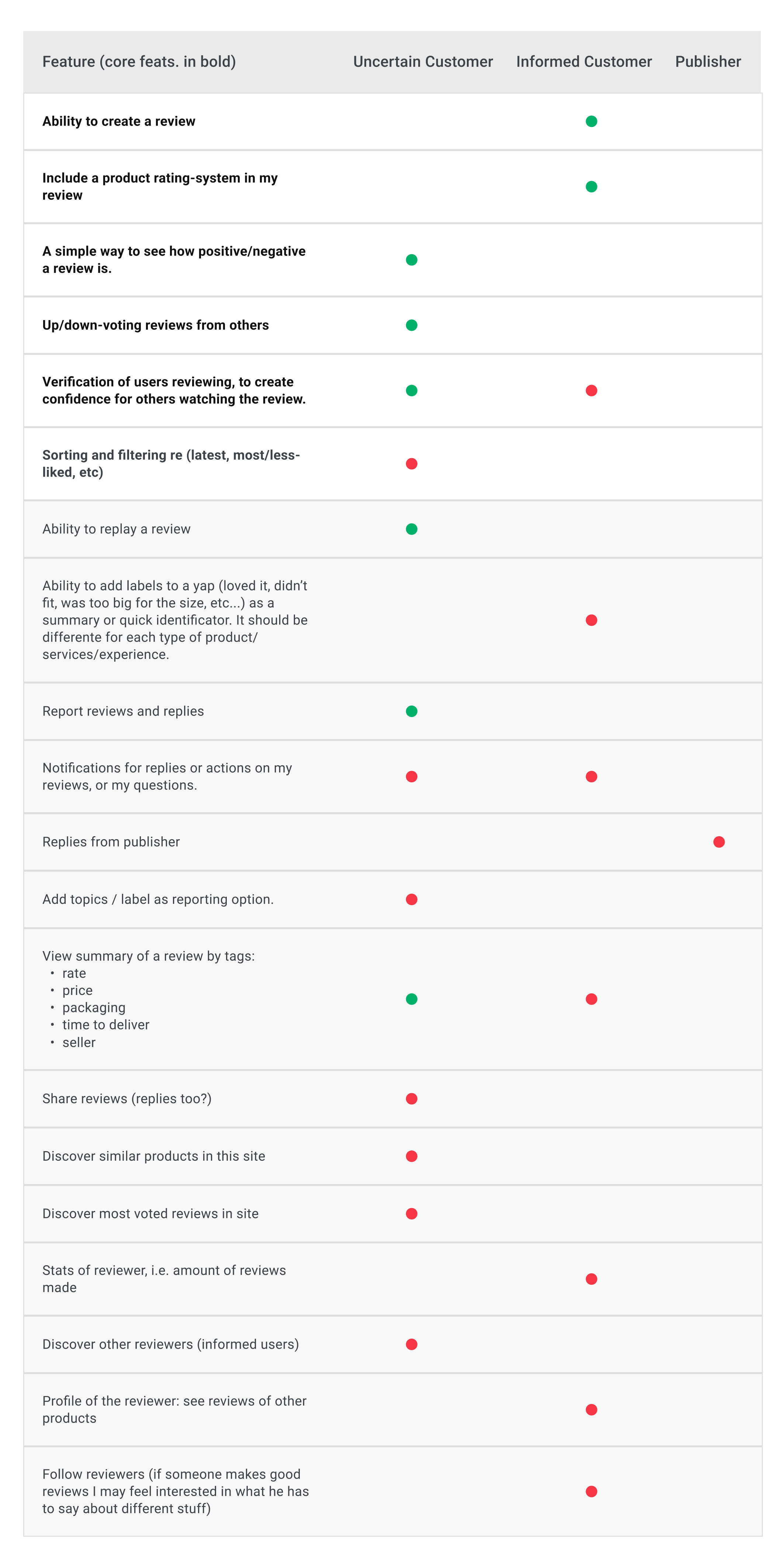 Feature analysis by user personas