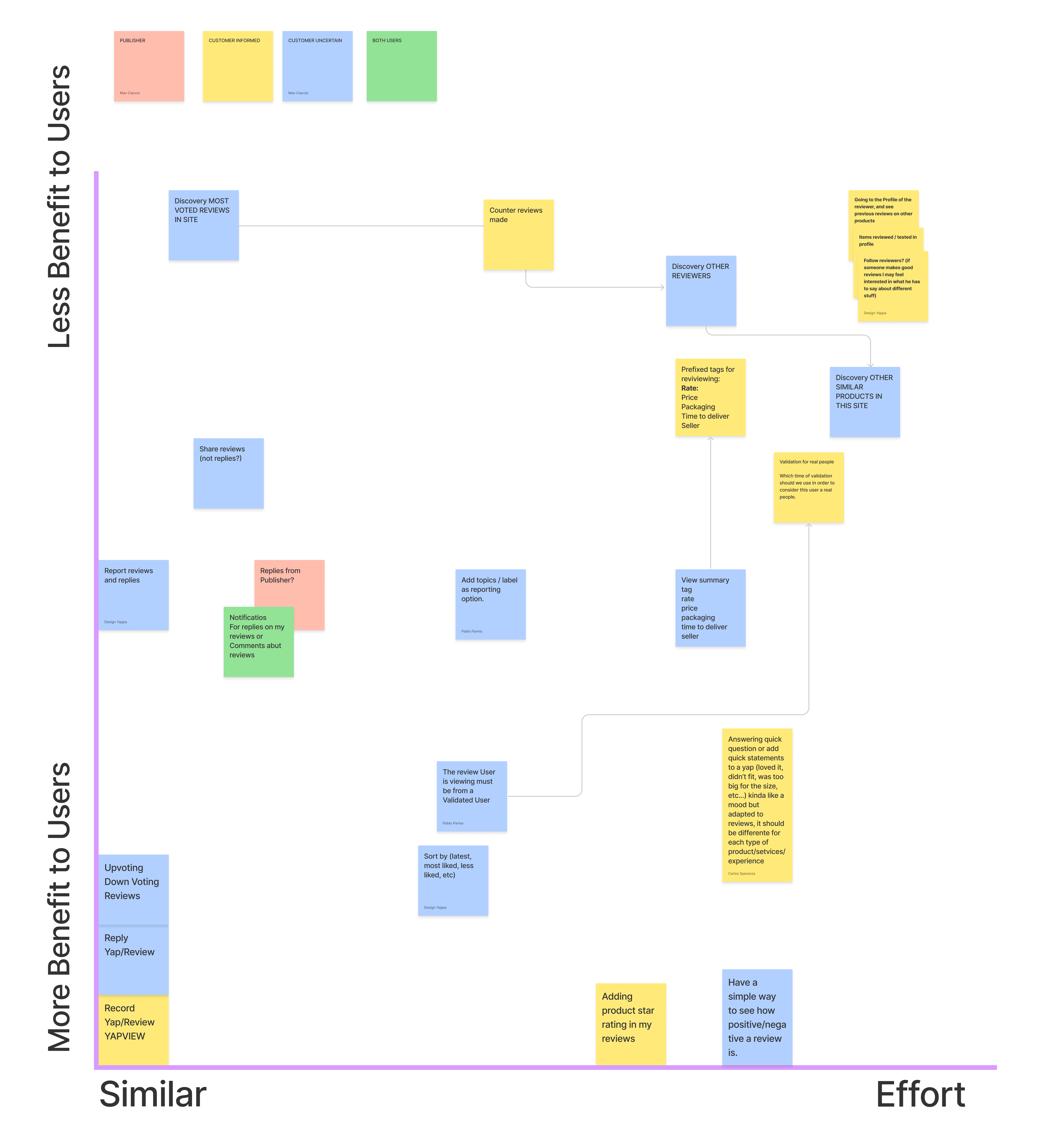 User research documentation